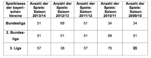 Fußballspiele in den verschiedenen Ligen in Bayern von 2009 bis 2014